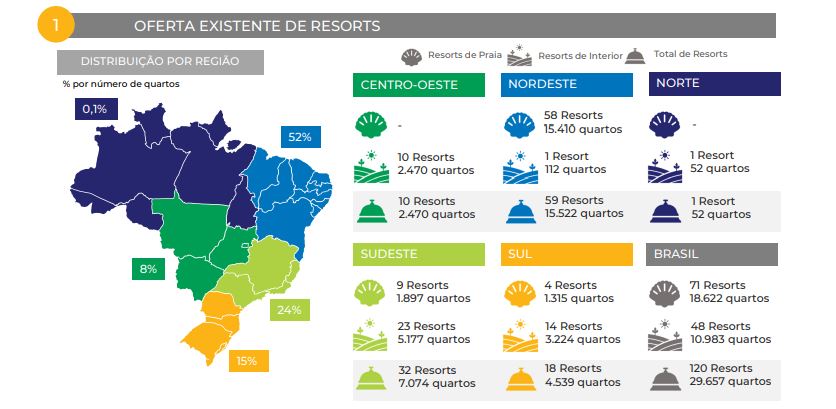 Receita operacional por quarto já supera números de 2019, diz Resorts Brasil DISTRIBUIÇÃO POR REGIÃO 1