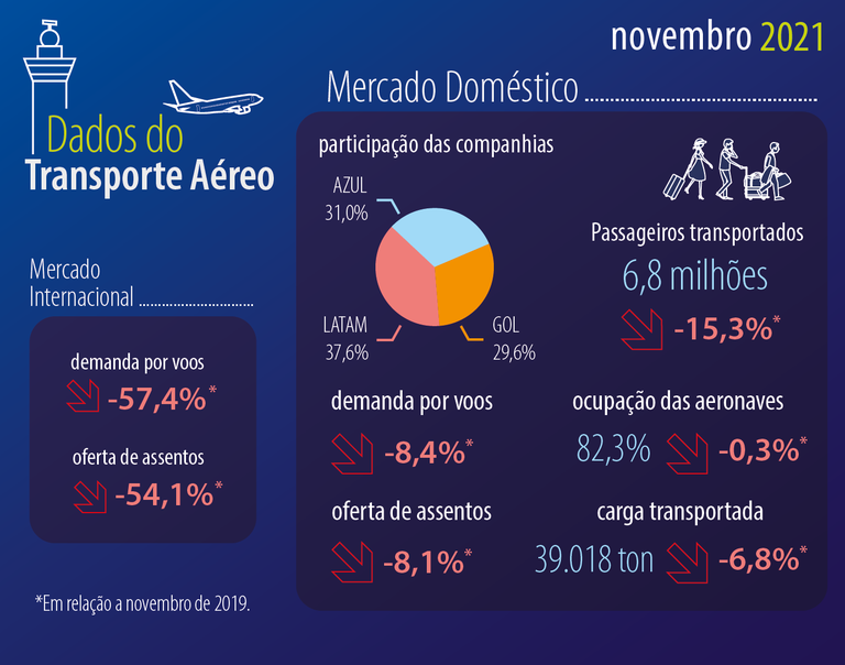 Demanda aérea doméstica recupera mais de 90% dos níveis pré-pandemia f4fecc5a-53b1-4c07-9986-020080668e0e