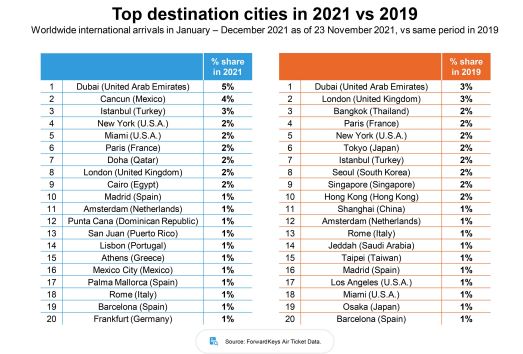 Pesquisa aponta a ascensão de 8 cidades turísticas como tendência para 2022 Comparativo ente as cidades turísticas mais buscadas em 2019 e o desejo de conhecê-las em 2022