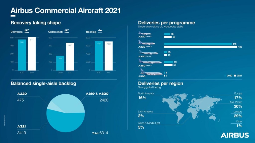 Airbus fecha 2021 com mais de 600 aeronaves entregues 2021_YE_O&Ds_v7
