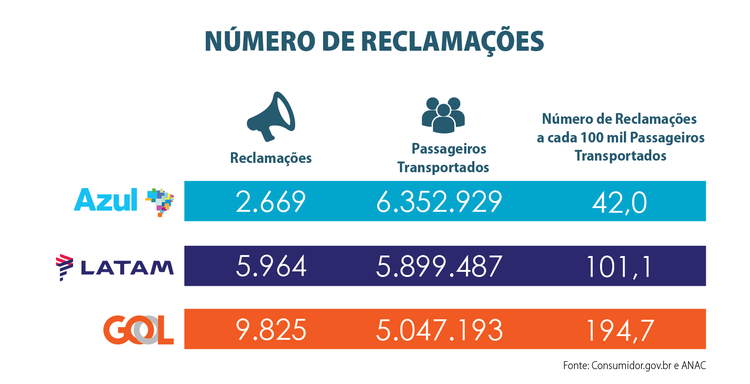 Azul registra o menor número de reclamações no 3T21; desempenho geral tem piora 1 2330dc8e-c6b9-4580-813b-97ffad344143