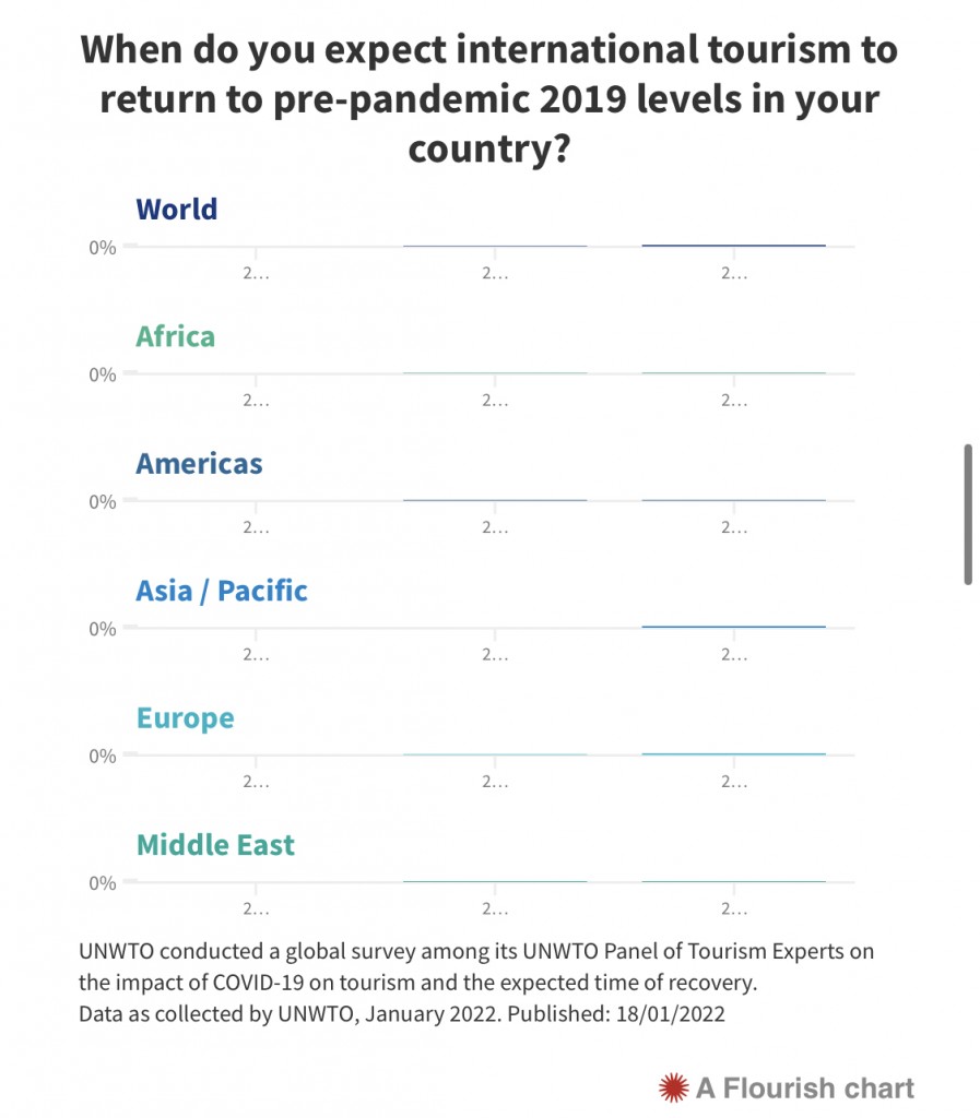 O gráfico revela quando os especialistas esperam que o turismo internacional retorne, aos níveis pré-pandemia de 2019, em seus respectivos países.