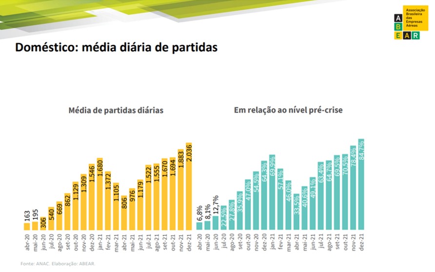 Companhias aéreas alcançam 85% da malha doméstica operada no pré-pandemia MALHA-DOMESTICA-DEZEMBRO