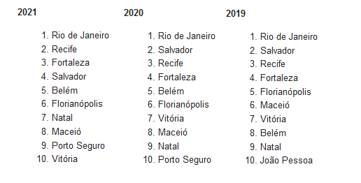 Rio lidera ranking de praias mais buscadas pelo terceiro ano consecutivo Ranking das cidades praianas mais buscadas. Fonte: MaxMilhas