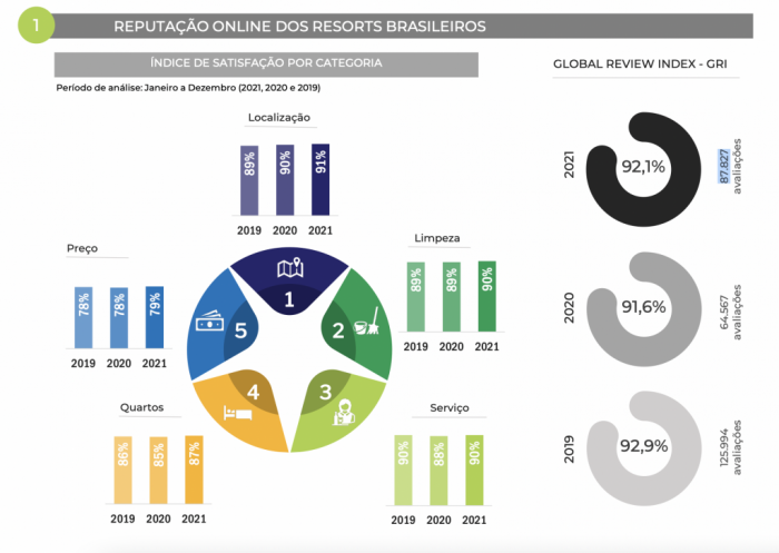 Ocupação dos resorts nacionais chega a 70% no último trimestre de 2021 3 Pesquisa de reputação inclusa no relatório da Resorts Brasil