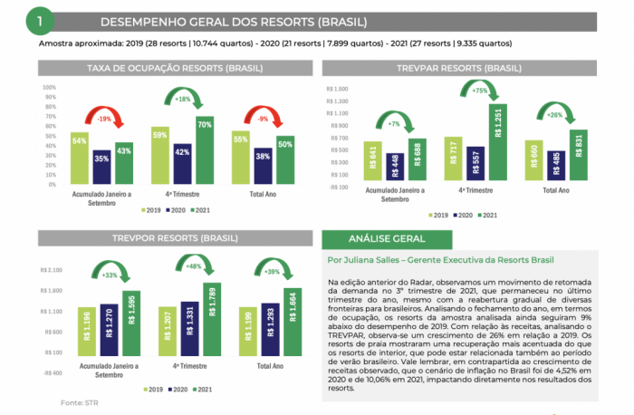 Ocupação dos resorts nacionais chega a 70% no último trimestre de 2021 2 Índice de desempenho dos resorts no Brasil