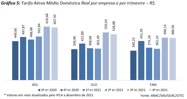 Anac: preço de bilhetes da Latam foi o que menos cresceu no Brasil em 2021 2 6776
