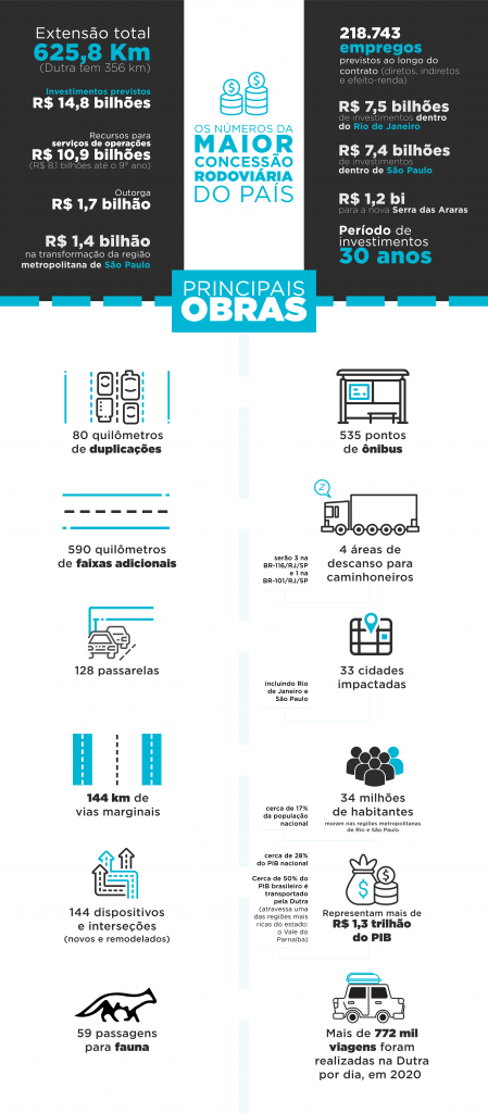 Dutra e Rio-Santos: Brasil inicia a maior concessão de sua história infogrfico_dutra