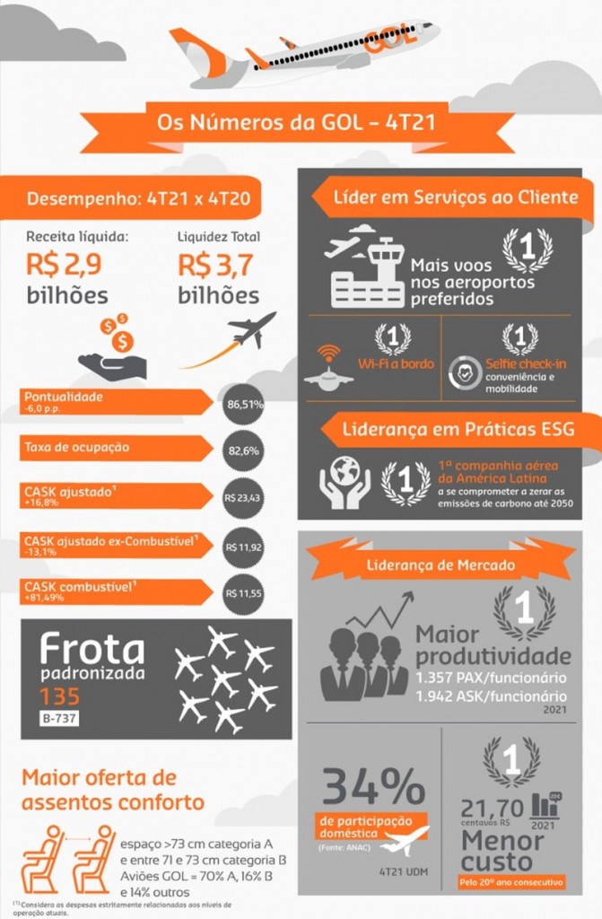 Gol transporta 18,9 milhões de passageiros e fatura R$ 7,4 bilhões em 2021 unnamed