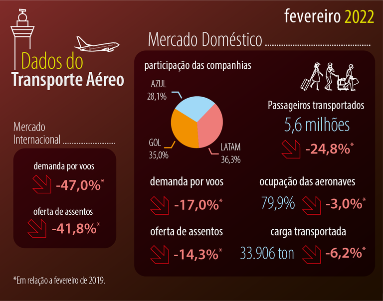 Tráfego aéreo internacional no Brasil cresce 360% em fevereiro, diz Anac 9a32d3f9-dc29-4232-8196-99bef1c07be5