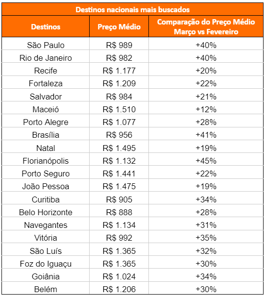 Preço de passagens aéreas domésticas cresce até 45% nos últimos meses Preço de passagens aéreas domésticas cresce até 45% nos últimos meses