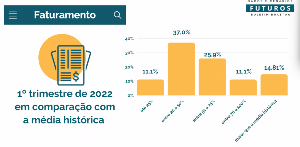Maioria das operadoras Braztoa supera faturamento e embarques no 1T22 2 00009