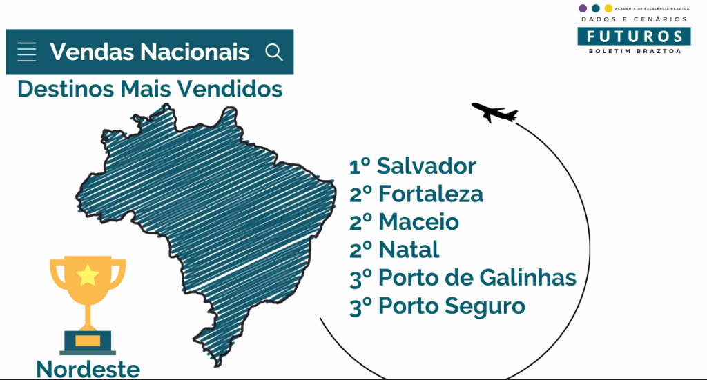 Maioria das operadoras Braztoa supera faturamento e embarques no 1T22 3 8988998