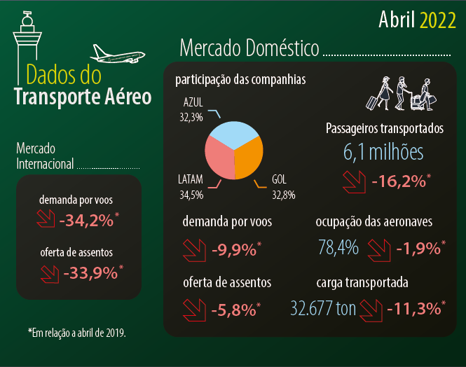 Abril tem o maior número de passageiros embarcados em voos internacionais desde 2020 1 9df32eb7-43b9-4429-bc40-26fd82861794