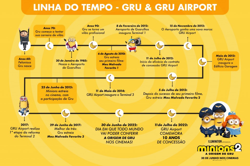 Gru airport faz ativa o de marketing em parceria com anima o da