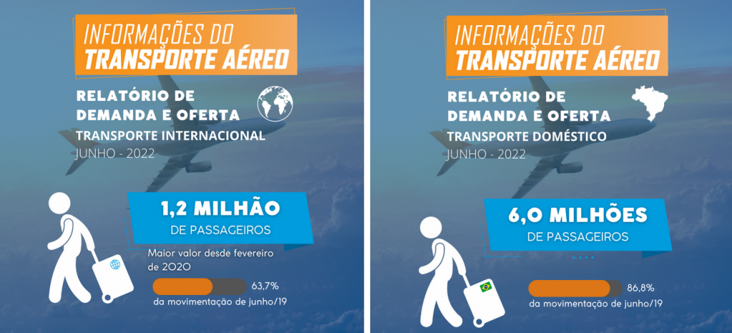 Oferta de voos domésticos supera volume pré-pandemia pelo segundo mês seguido 67676