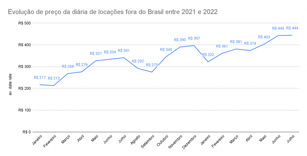 Preço para alugar carros no exterior chega ao maior patamar em 18 meses imageLikeEmbed