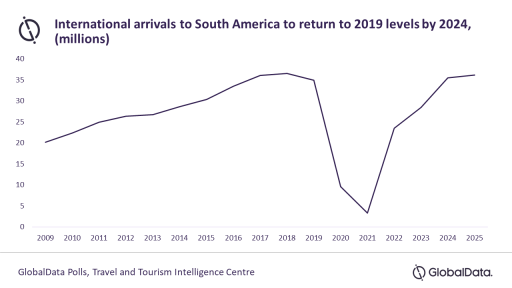 Chegadas internacionais à América do Sul devem retomar níveis pré-pandemia em 2024 unnamed (1)