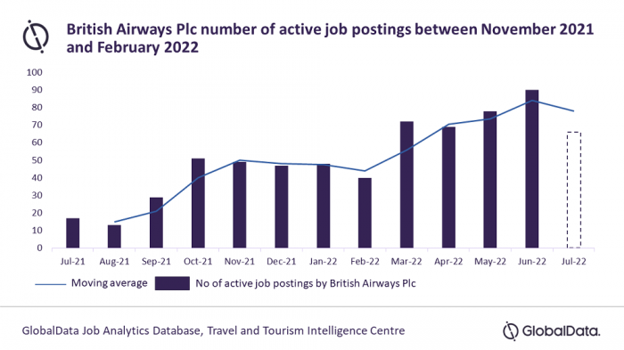 Falta de preparo da indústria aérea pode atrasar recuperação do Turismo na Europa Ao contrário do que foi noticiado pela companhia aérea, dados da GlobalData descobriu que as vagas de emprego ativas da British Airways diminuíram 18,4% entre novembro/2021 e fevereiro/2022.