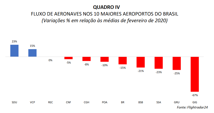 Turismo deve crescer mais de 4% e gerar 320 mil postos de trabalho em 2022, diz CNC 0009