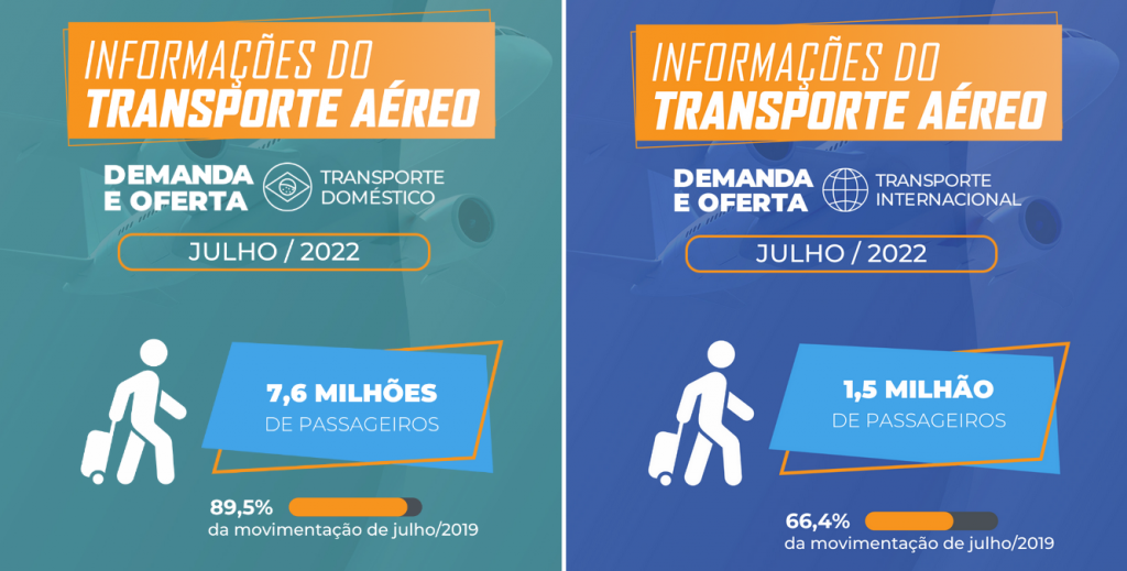 Movimentação de passageiros em aeroportos brasileiros é a maior em três anos 009900