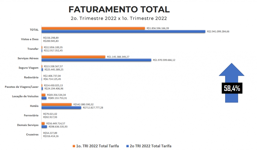 Abracorp soma R$ 3 bilhões de faturamento no segundo trimestre; veja líderes por segmento 01