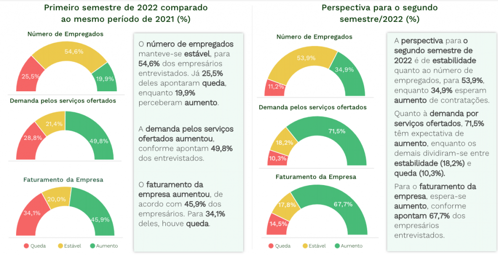 Mais de 70% das agências e operadoras esperam alta nas vendas no segundo semestre 01