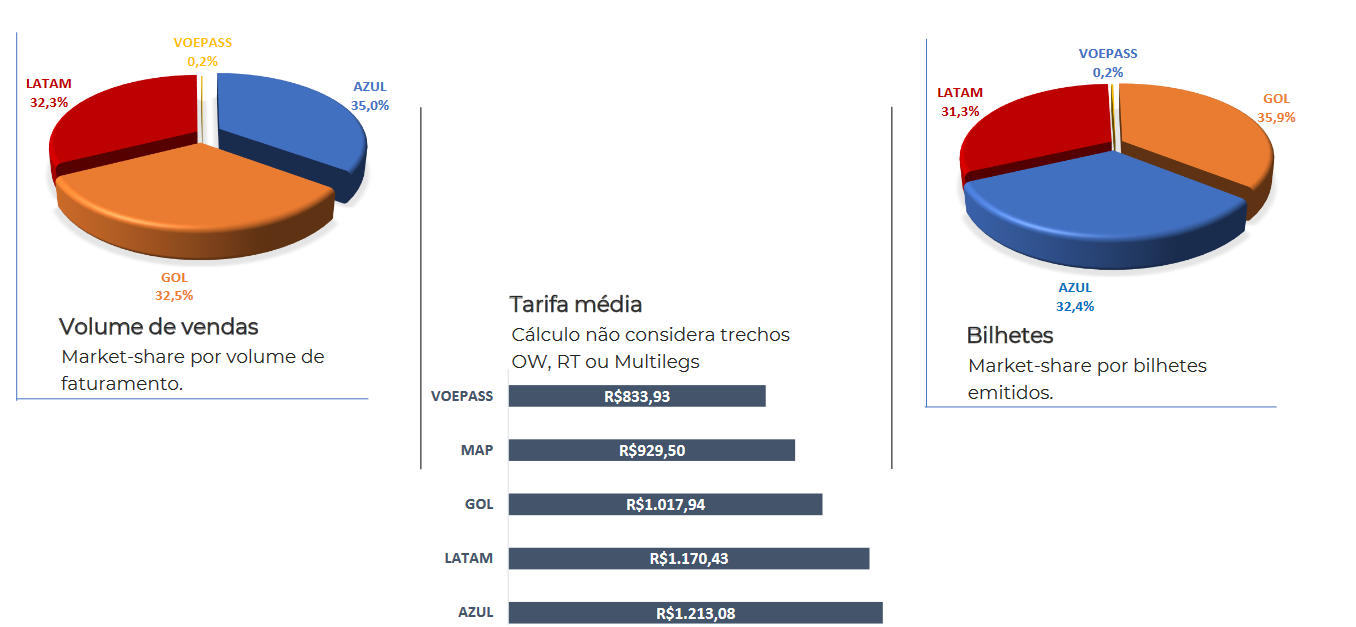 Abracorp soma R$ 3 bilhões de faturamento no segundo trimestre; veja líderes por segmento 02