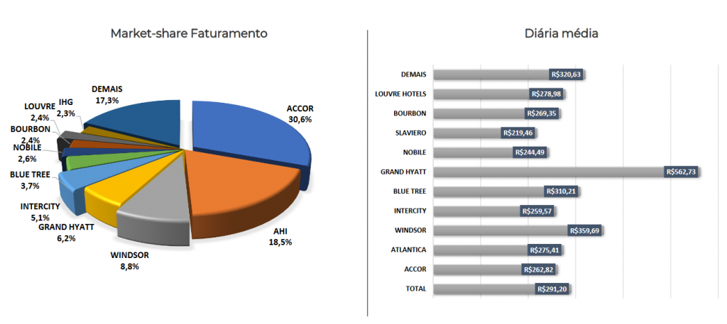 Abracorp soma R$ 3 bilhões de faturamento no segundo trimestre; veja líderes por segmento 04