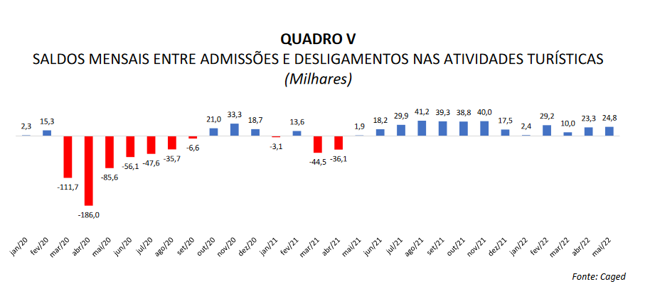 Turismo deve crescer mais de 4% e gerar 320 mil postos de trabalho em 2022, diz CNC 099
