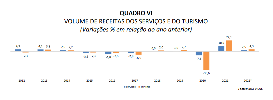 Turismo deve crescer mais de 4% e gerar 320 mil postos de trabalho em 2022, diz CNC 878