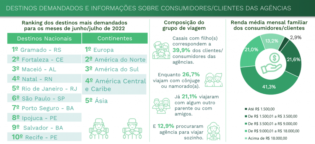 Mais de 70% das agências e operadoras esperam alta nas vendas no segundo semestre 89899