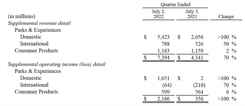 Receita dos parques da Disney atinge US$ 7,4 bilhões no terceiro trimestre fiscal de 2022 2 89988