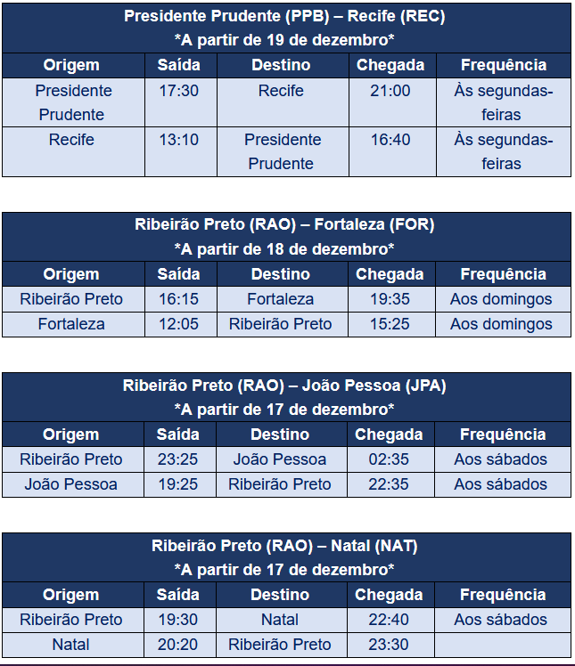 Azul Viagens terá mais de 400 voos dedicados do interior de SP para o Nordeste 900099