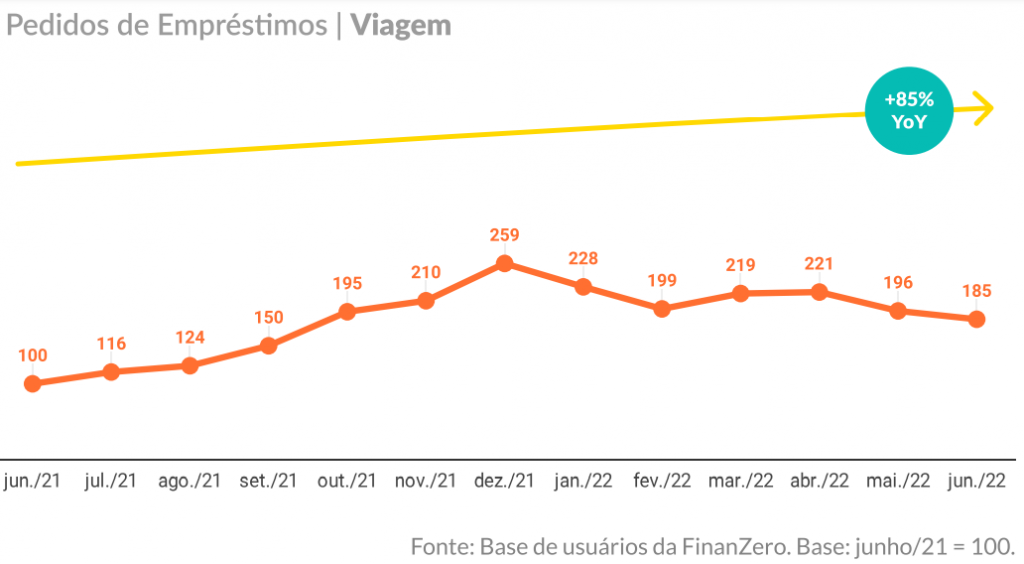 Pedidos de empréstimos para viagens cresce 85% em junho, diz pesquisa FinanZero_jun_oficial