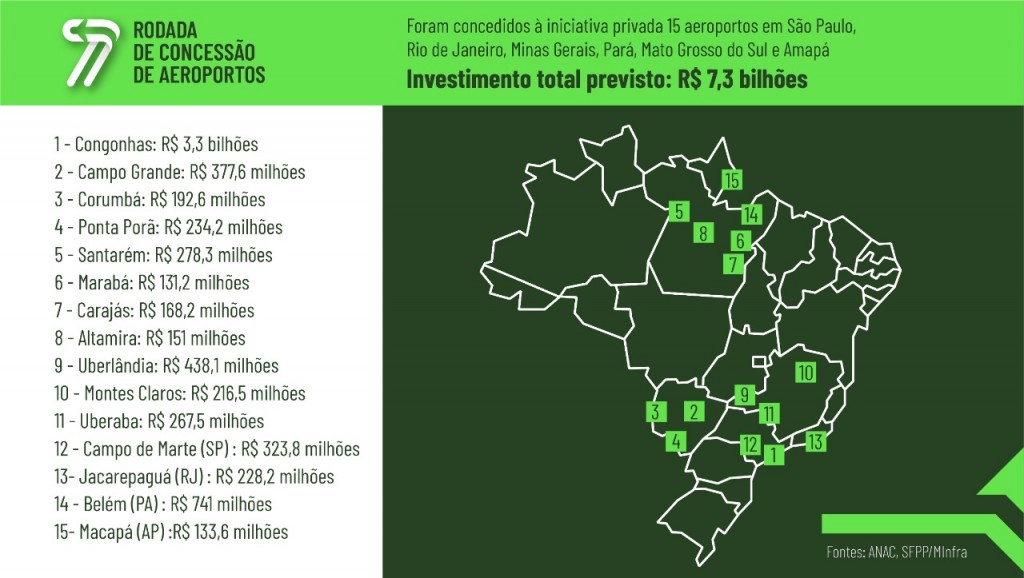 Aena vence leilão e assumirá Congonhas e mais 10 aeroportos por R$ 2,45 bilhões infografico_setimarodada