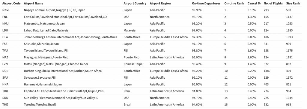Quatro aeroportos brasileiros estão entre os mais pontuais do mundo em agosto 00900