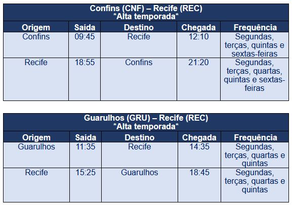 Pernambuco receberá mais de 200 voos extras da Azul na temporada de verão Pernambuco receberá mais de 200 voos extras da Azul na temporada de verão