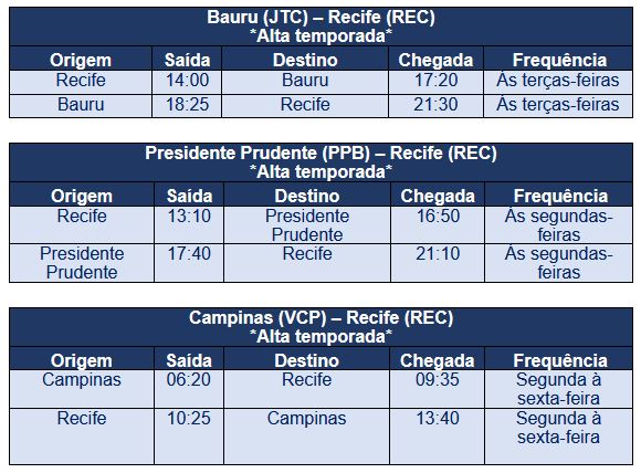 Pernambuco receberá mais de 200 voos extras da Azul na temporada de verão Pernambuco receberá mais de 200 voos extras da Azul na temporada de verão