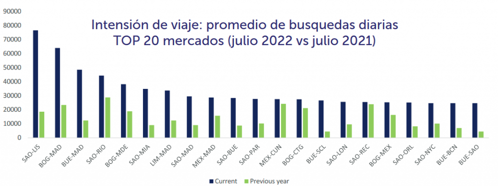 São Paulo–Lisboa e São Paulo–Rio estão entre as rotas mais buscadas em junho, diz Alta 889988