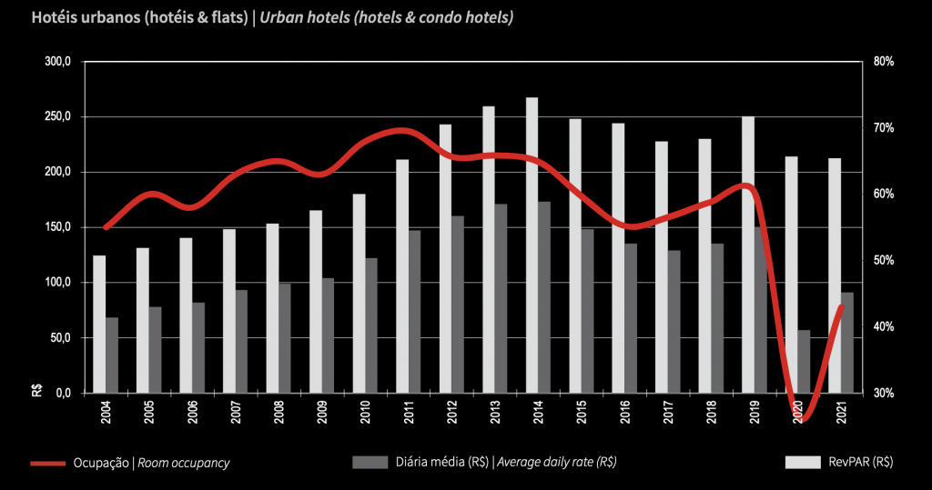 Hotelaria: taxa de ocupação cresce 62% em 2021 e diária média avança em 2022 Screen Shot 2022-09-15 at 09.53.10