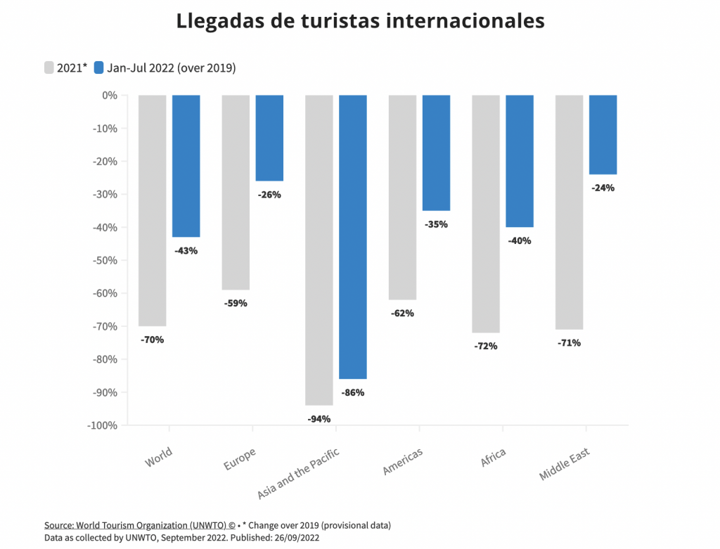 Tráfego de turistas internacionais quase triplica e atinge 57% do pré-pandemia Screen Shot 2022-09-27 at 01.19.01