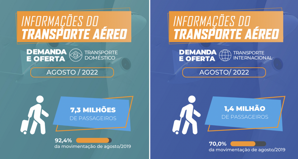 Demanda e oferta do transporte aéreo atingem níveis pré-pandemia em agosto Screen Shot 2022-09-30 at 00.25.16