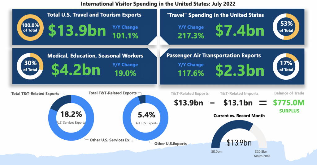 Gasto de viajantes internacionais nos EUA supera níveis pré-pandemia em julho USA spends