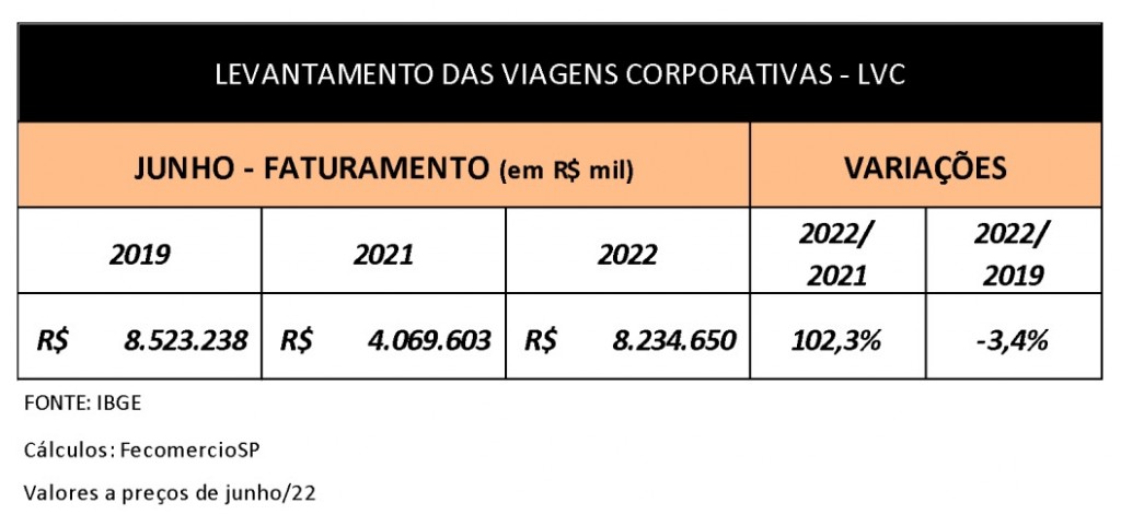 Viagens corporativas movimentam mais de R$ 8 bilhões em junho unnamed