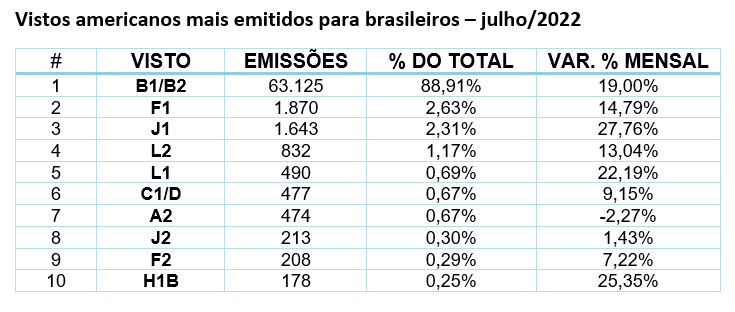 VISTO AMERICANO pode sofrer alterações em 2022 - Principalmente