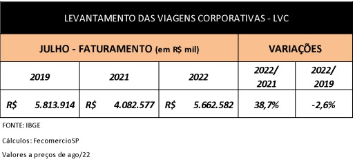 Viagens corporativas crescem 38,7% e movimentam R$ 5,7 bilhões em julho unnamed