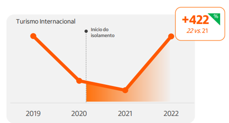 Gastos com turismo crescem 148% em 2022, apontam Itaú Unibanco e Rede unnamed