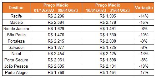 Preço de passagens aéreas em janeiro chega a cair 23% em relação a  dezembro, diz pesquisa