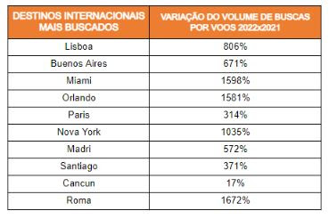 São Paulo, Nordeste e cidades dos EUA despontam na procura por viagens, diz Kayak unnamed(1)